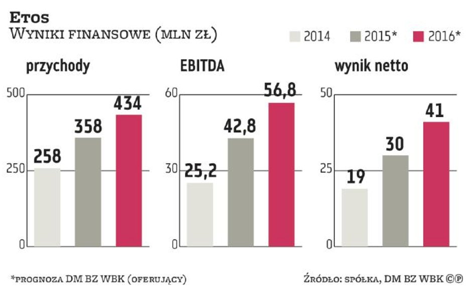 Abris chce stopniowo wychodzić z Etosu