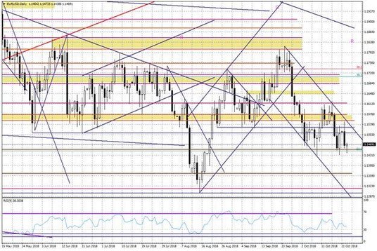 Wykres dzienny EURUSD