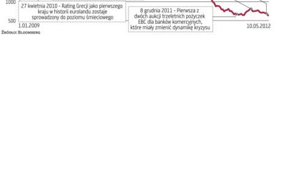 Ankieta Bloomberga: Grecja opuści strefę euro jeszcze w tym roku, bezpiecznie jest tylko w Niemczech i USA