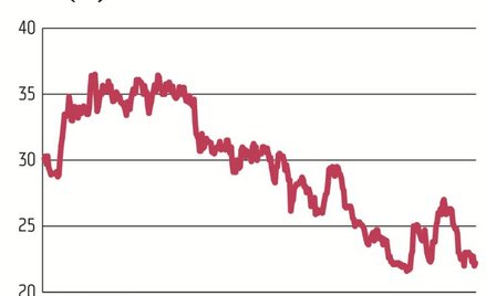 Apator zadebiutował na GPW w 1997 r. Jego kurs poruszał się w trendzie wzrostowym do 2015 r. Od tego