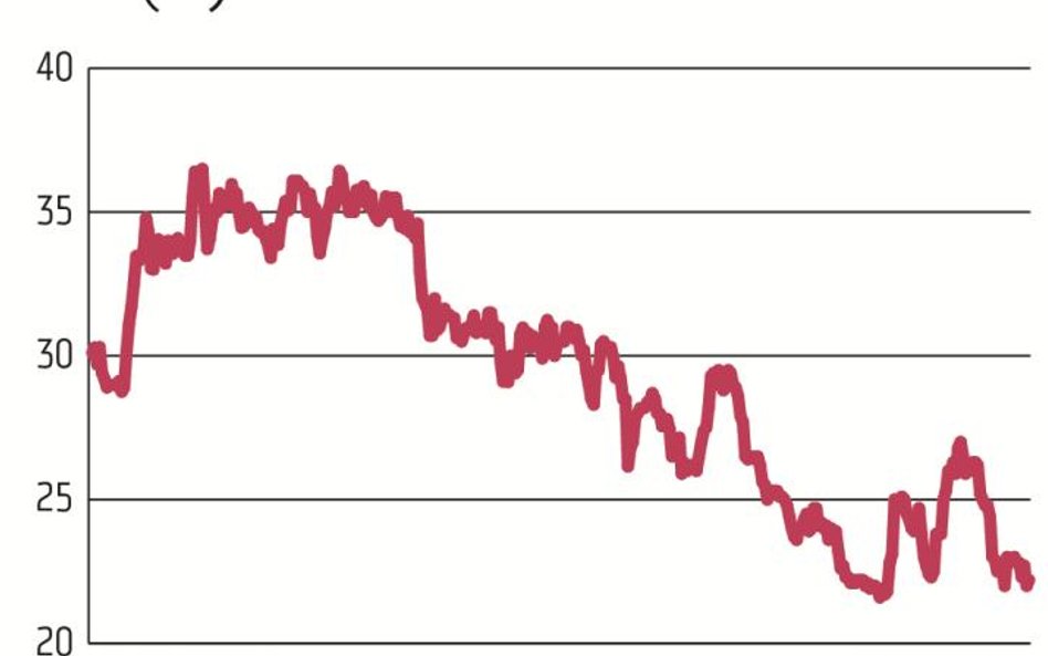 Apator zadebiutował na GPW w 1997 r. Jego kurs poruszał się w trendzie wzrostowym do 2015 r. Od tego