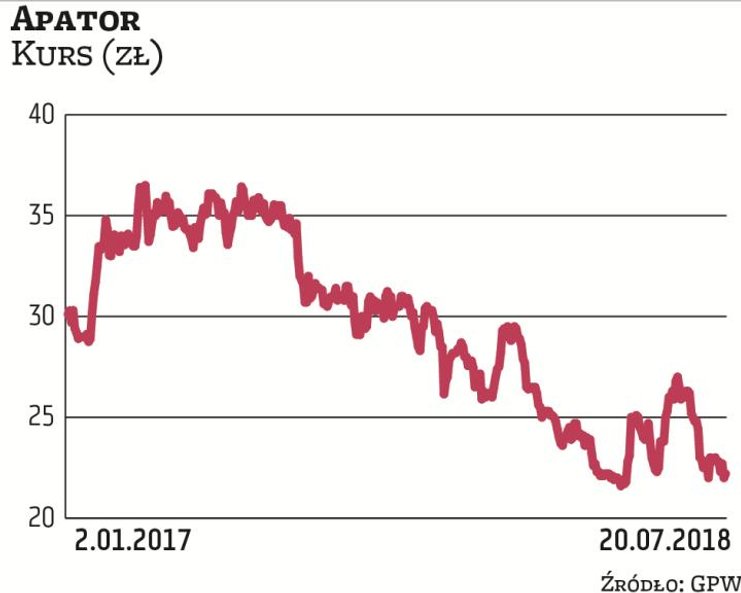 Apator zadebiutował na GPW w 1997 r. Jego kurs poruszał się w trendzie wzrostowym do 2015 r. Od tego