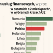 Tylko w Rumunii i na Węgrzech usługi finansowe drożeją szybciej niż w Polsce