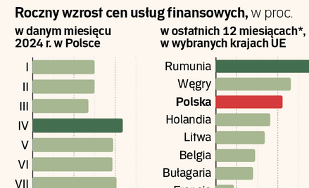 Tylko w Rumunii i na Węgrzech usługi finansowe drożeją szybciej niż w Polsce