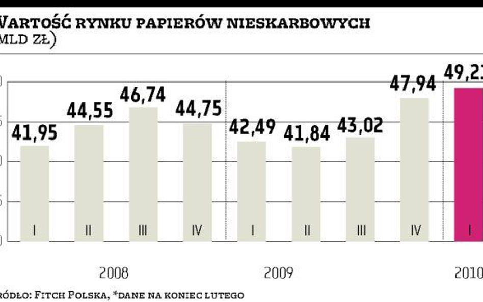 Papiery nieskarbowe zasypują rynek