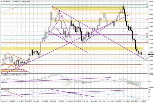 Wykres dzienny GBP/USD