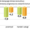 Wskaźnik koniunktury IBNGR