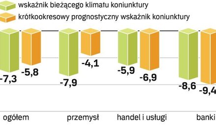 Wskaźnik koniunktury IBNGR