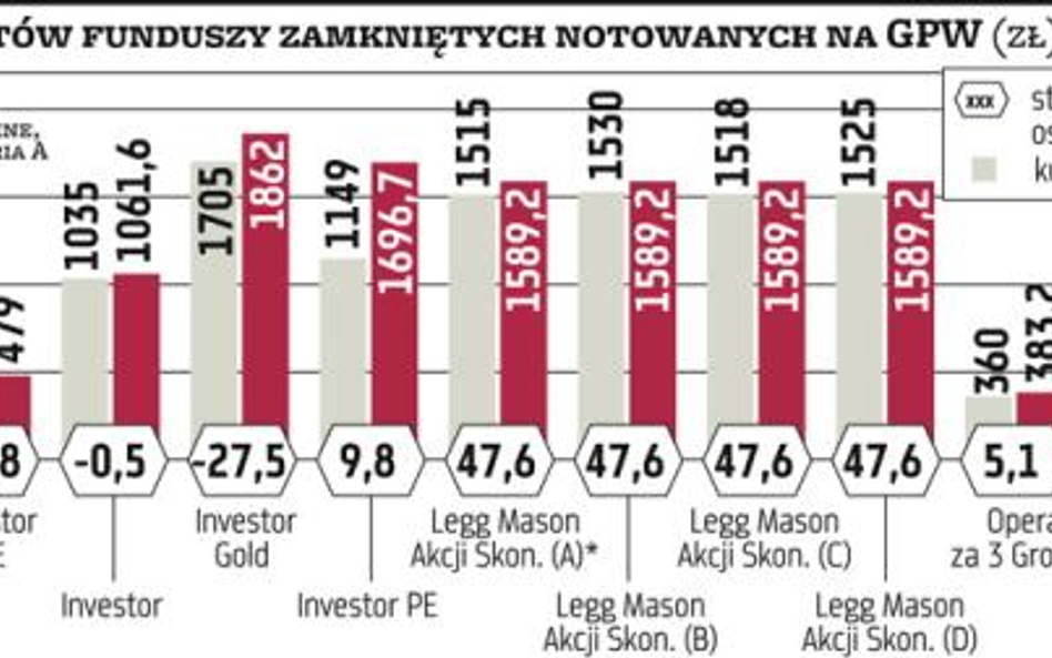 Fundusze zamknięte: Nie tylko dla zamożnych inwestorów