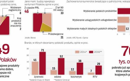 Rosnący patriotyzm zakupowy Polaków to także skutek dobrej jakości krajowych produktów