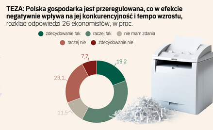 Czy polska gospodarka jest przeregulowana? Ekonomiści komentują
