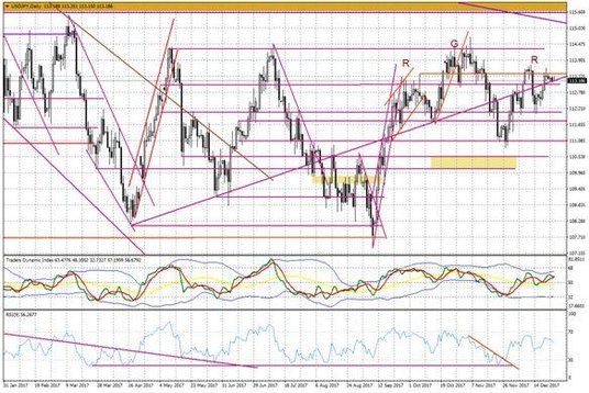Wykres dzienny USD/JPY