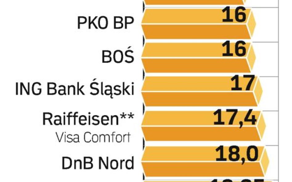 Będzie więcej kart kredytowych dla firm