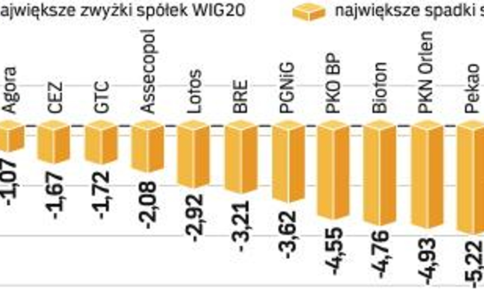 Na wczorajszej sesji WIG20 mocno zniżkował. Wskaźnik grupujący największe spółki warszawskiego parki