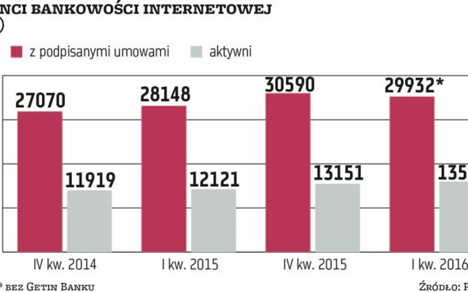 Ilu naprawdę jest użytkowników bankowości internetowej
