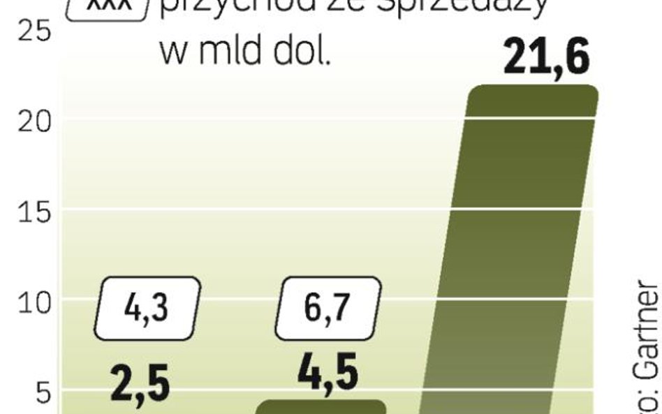 W 2013 r. na każdego mieszkańca ziemi będą przypadały statystycznie ponad trzy programy na komórki ś