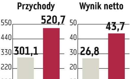 Mirbud: Cel to 520,7 mln obrotów