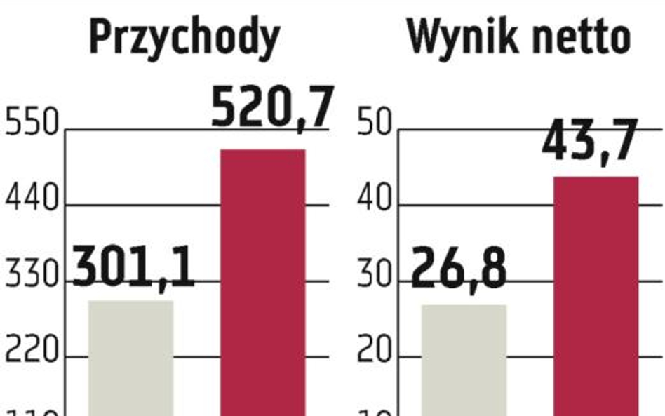 Mirbud: Cel to 520,7 mln obrotów