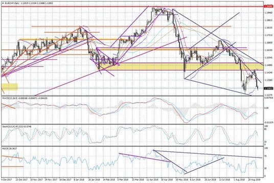 Wykres dzienny EURCHF