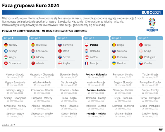 Faza grupowa Euro 2024 - terminarz