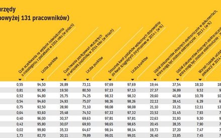 Najbardziej przyjazne urzędy: duże (zatrudniające powyżej 131 pracowników)