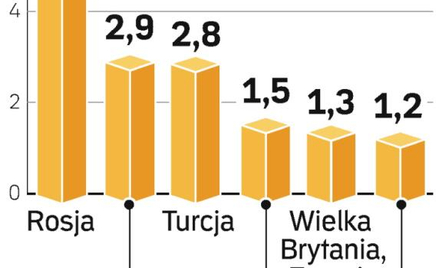 Centra w Europie