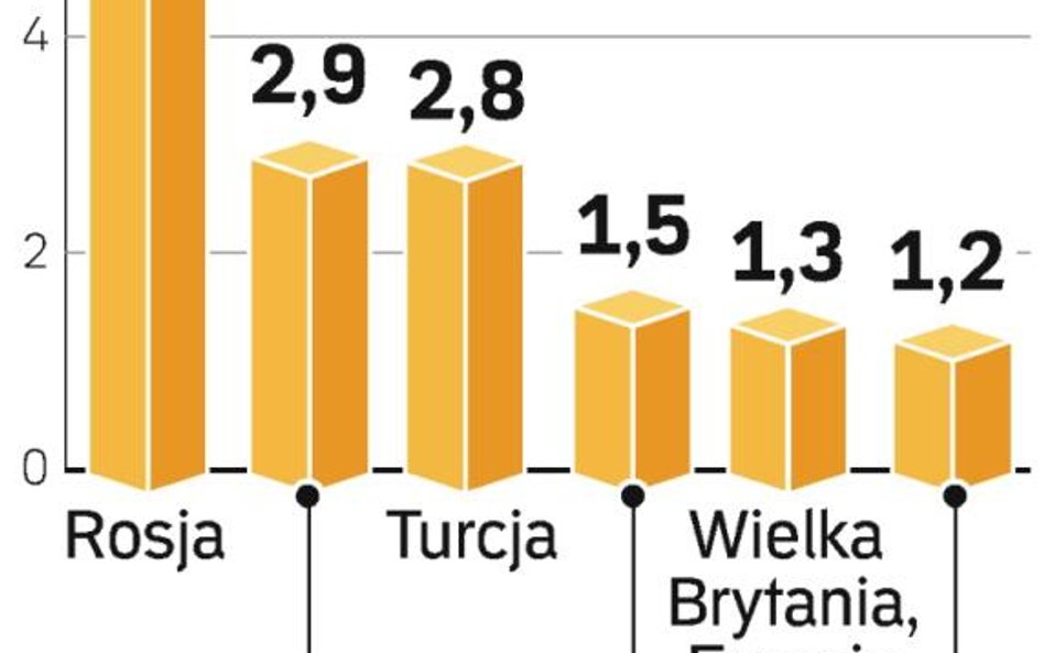 Centra w Europie