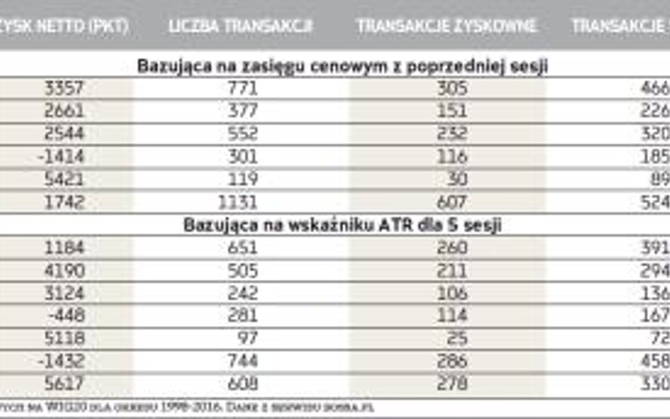 Wyniki testów dla różnych wariantów strategii wybicia z progu zmienności