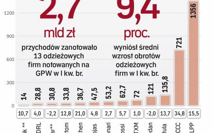 Sieci marek odzieżowych rosną, ale wolniej