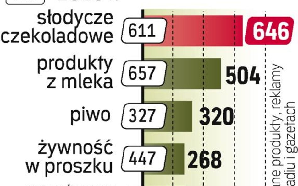 Czekolada odporna na reklamowe cięcia