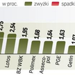Indeks największych spółek zyskał wczoraj ponad 2,7 proc. przy obrotach przekraczających 1,5 mld zł.