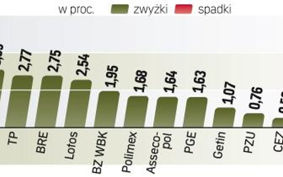 Indeks największych spółek zyskał wczoraj ponad 2,7 proc. przy obrotach przekraczających 1,5 mld zł.