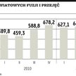 W tym roku fuzje i przejęcia za 1,78 biliona USD