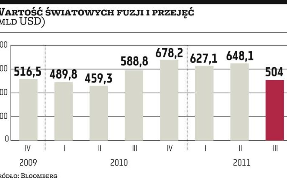 W tym roku fuzje i przejęcia za 1,78 biliona USD