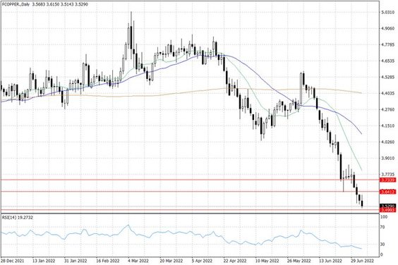 Notowania miedzi w USA – dane dzienne