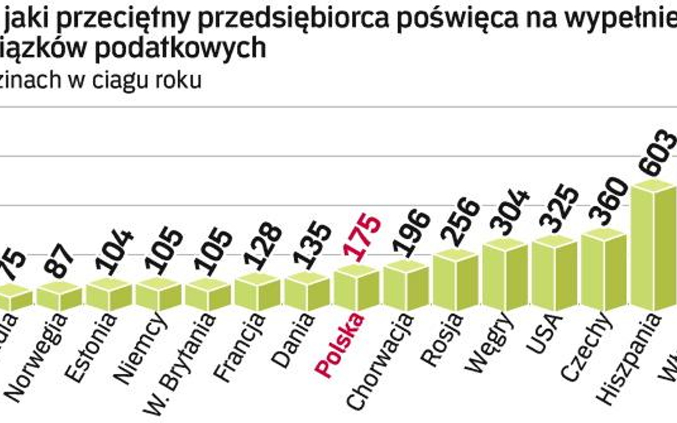 Polska nie jest najbardziej uciążliwym miejscem płacenia podatków. Ale do najlepszych wciąż sporo na