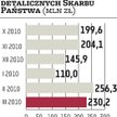 Wciąż duży popyt na papiery detaliczne