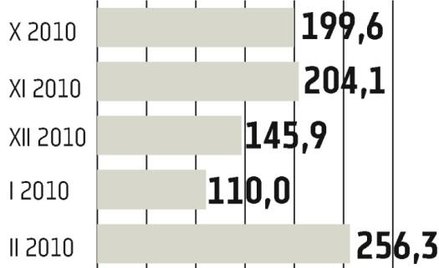 Wciąż duży popyt na papiery detaliczne