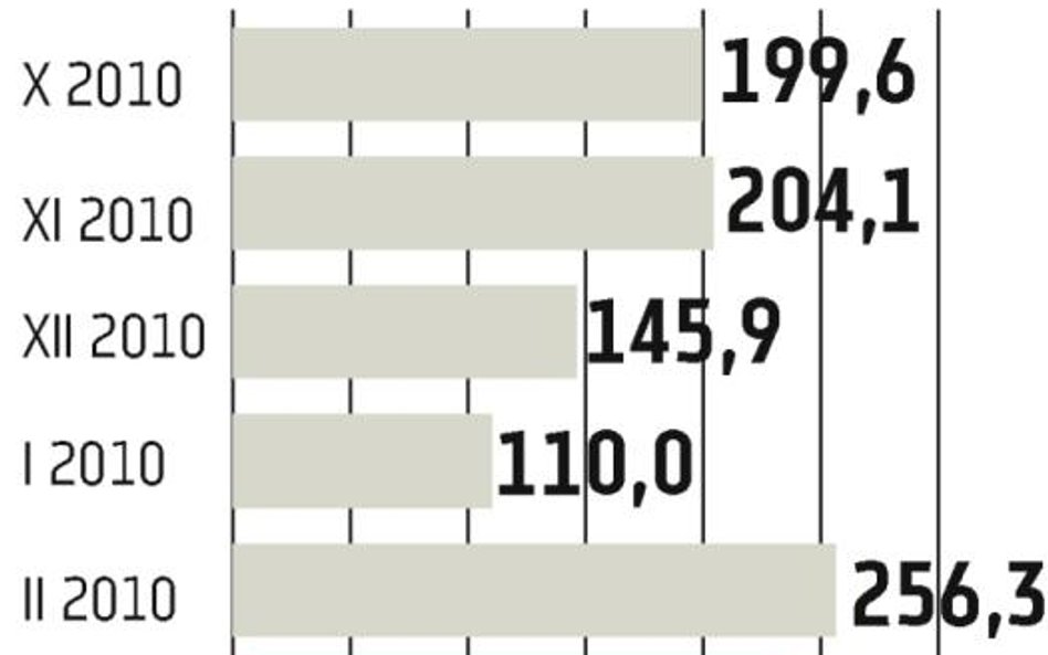 Wciąż duży popyt na papiery detaliczne