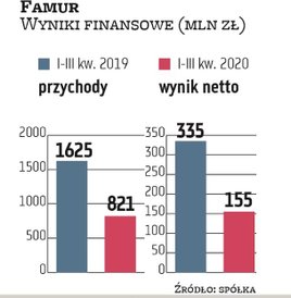 Po trzech kwartałach 2020 r. przychody Famuru stopniały o 49 proc. w porównaniu z rokiem poprzednim.