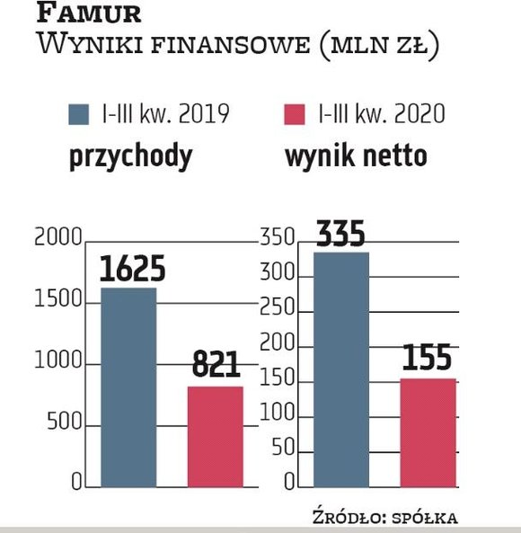 Po trzech kwartałach 2020 r. przychody Famuru stopniały o 49 proc. w porównaniu z rokiem poprzednim.
