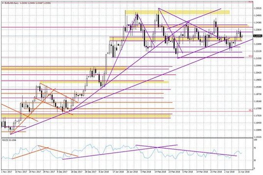 Wykres dzienny EUR/USD