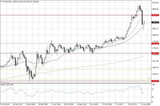 Notowania złota – dane dzienne