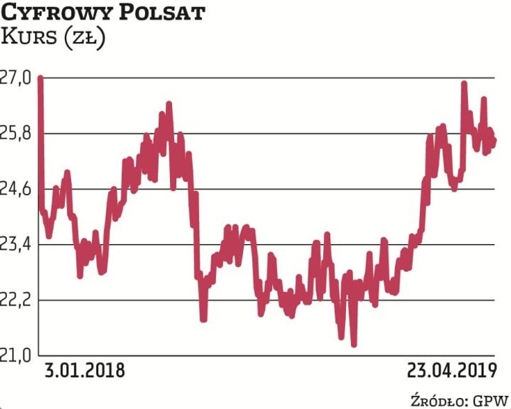 Kurs akcji Cyfrowego Polsatu utrzymuje się na stosunkowo stabilnym poziomie. Wpisuje się tym samym w