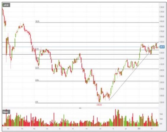 mWIG40 w poprzednim tygodniu starał się wybić ponad lokalne maksima, czyli szczyt z początku styczni