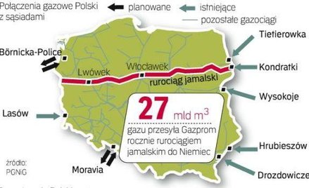 Dziś podpisanie umowy gazowej polsko-rosyjskiej