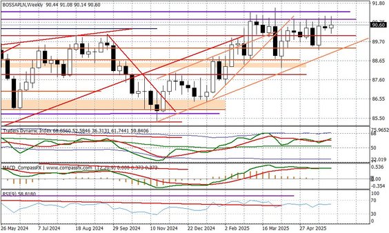 Wykres tygodniowy BOSSAPLN