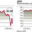 Akcjonariat obywatelski GPW i JSW na minusie, Tauronu i PZU na plusie