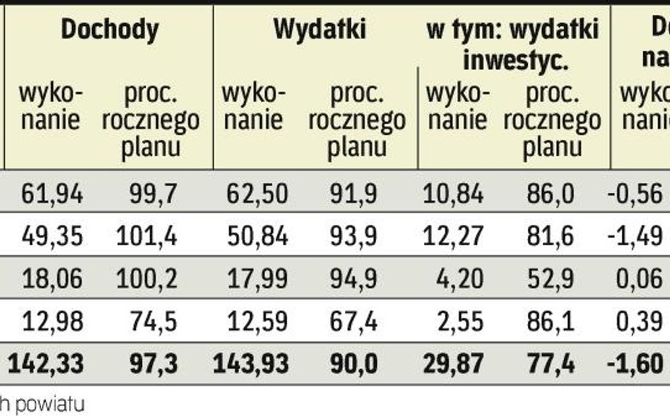 Wykonanie budżetów samorządów w 2008 r.