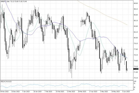 Notowania ropy naftowej Brent – dane dzienne